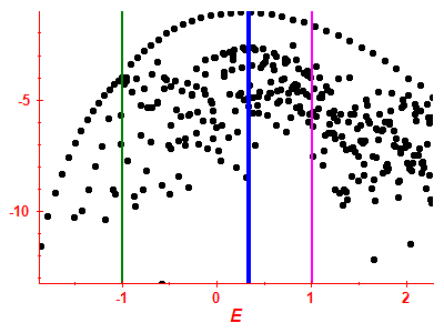 Strength function log
